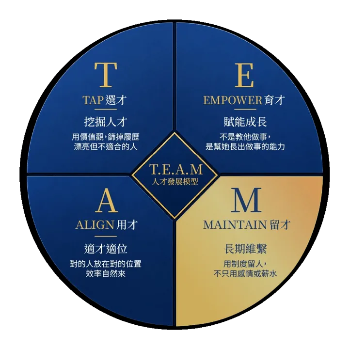 T.E.A.M 四階段:TAP 選才、EMPOWER 育才、ALIGN 用才、MAINTAIN 留才